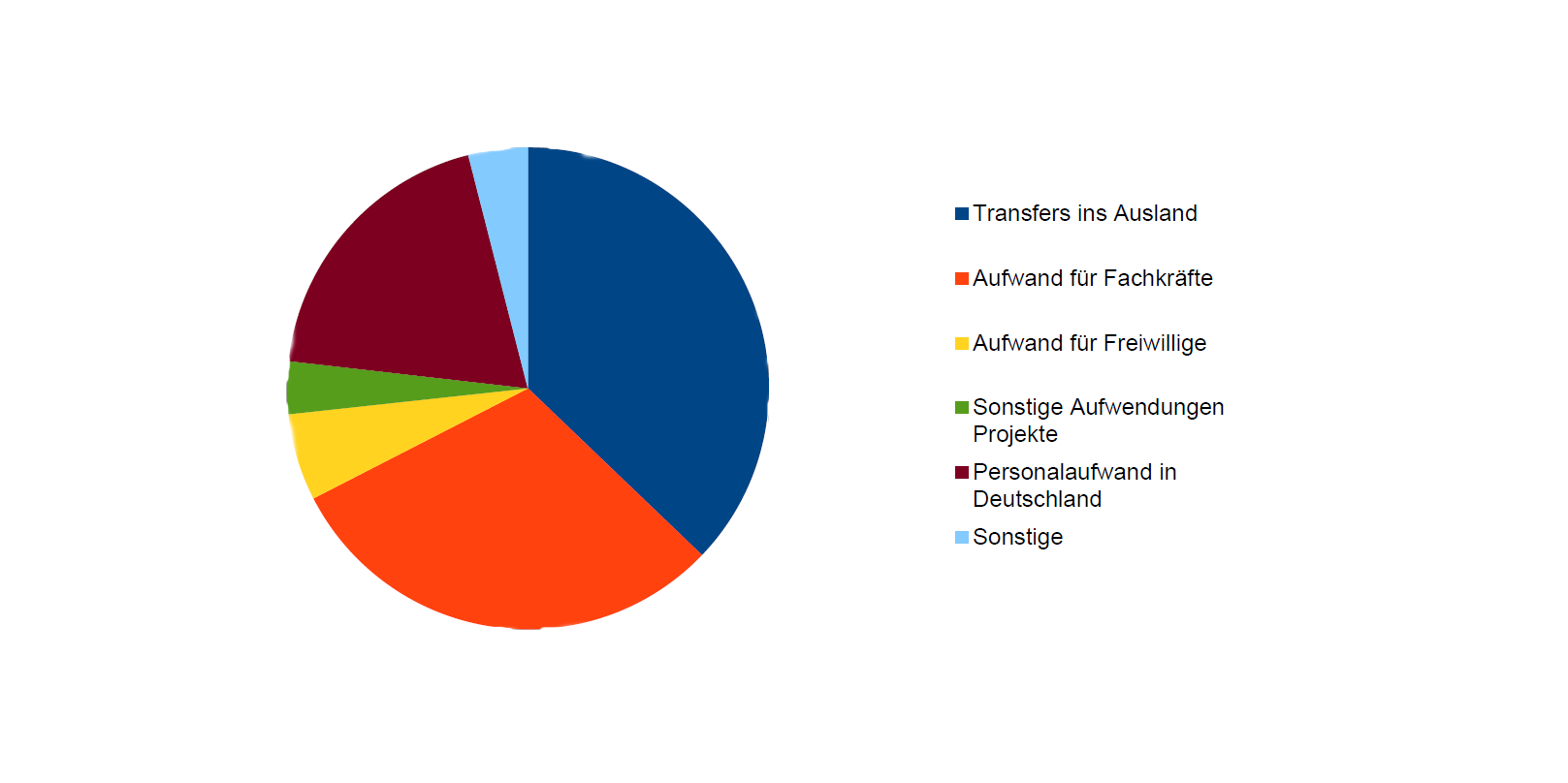 Tortendiagramm Aufwendungen 2025