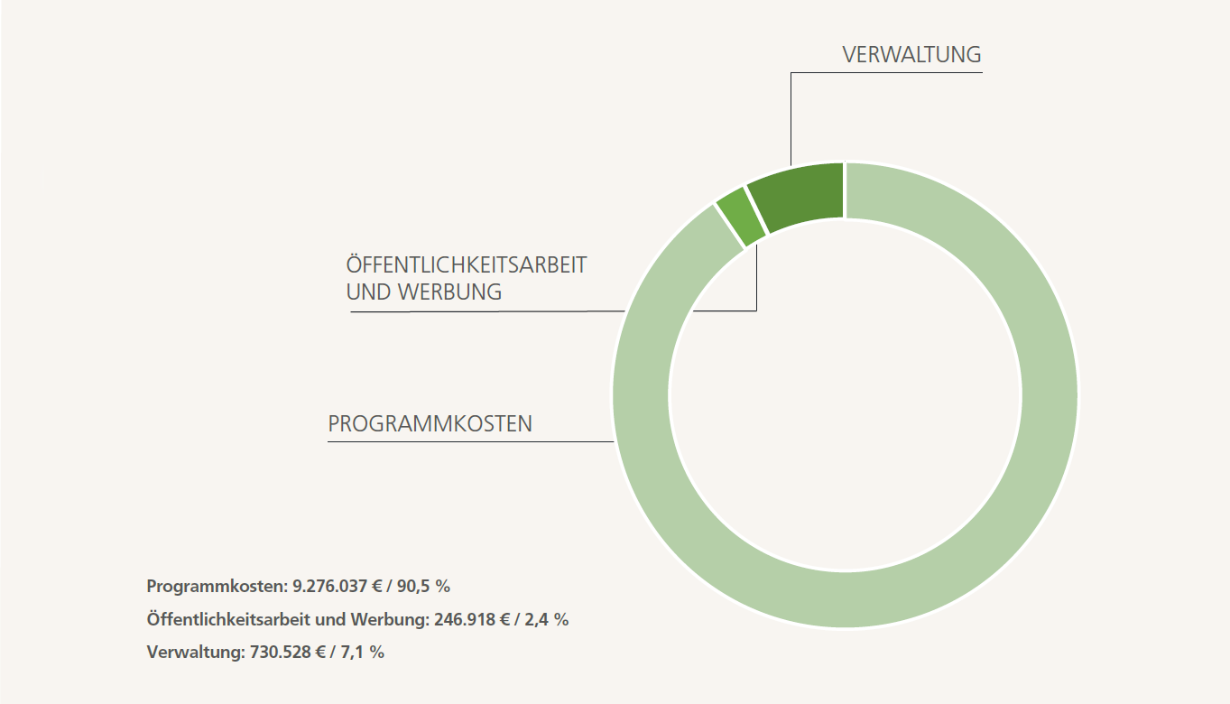 Kreisdiagramm zum effizienten Einsatz von Spenden