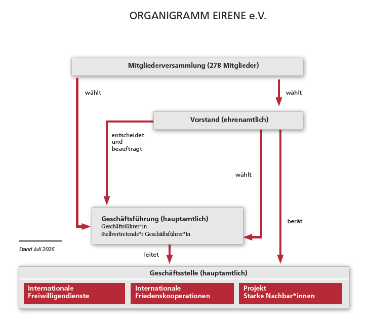 Organigramm EIRENE 2026