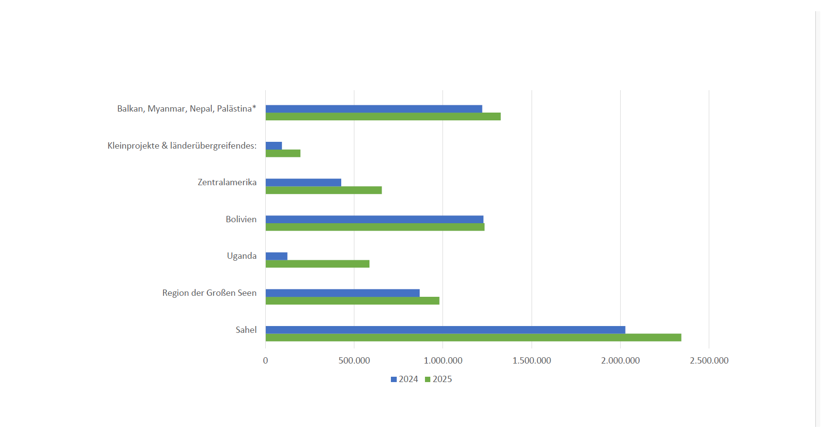 Balkendiagram der regionalen Aufwendungen der Internationalen Friedenskooperationen 2025
